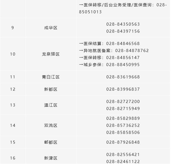 所有參保人，成都市各區（市）縣醫保經辦機構咨詢電話清單請收好！ 第2張