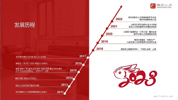 瑞方人力上榜2022成都服務(wù)業(yè)企業(yè)100強(qiáng) 第8張 瑞方人力上榜2022成都服務(wù)業(yè)企業(yè)100強(qiáng) 第8張